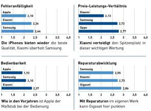 Die jeweils drei besten Hersteller in den 17 Einzelkategorien (Teil 1)