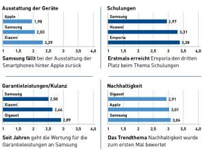 Die jeweils drei besten Hersteller in den 17 Einzelkategorien (Teil 2)