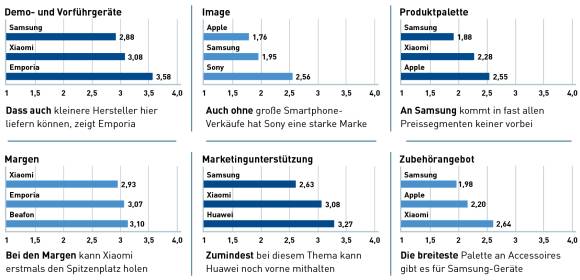 Die jeweils drei besten Hersteller in den 17 Einzelkategorien (Teil 4)