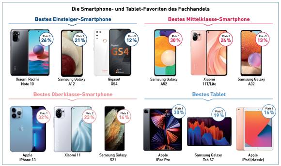 Die Smartphone- und Tablet-Favoriten des Fachhandels