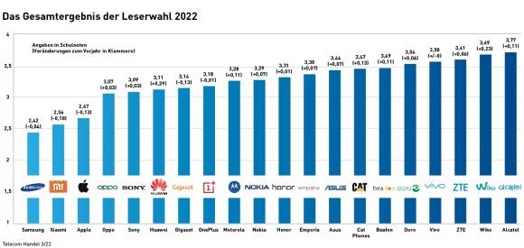 Das Gesamtergebnis der Leserwahl 2022