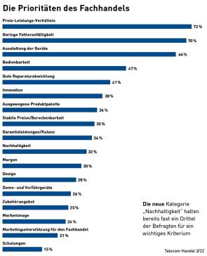 Die Prioritäten des Fachhandels