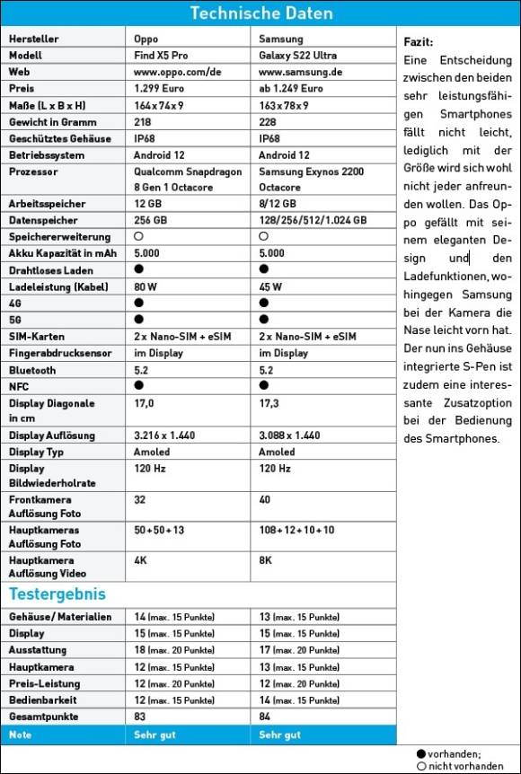 Technische Daten und Testergebnis