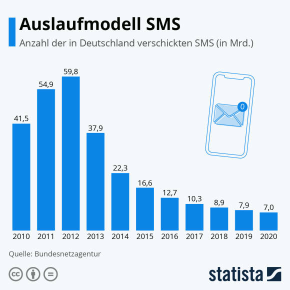 Auslaufmodell SMS