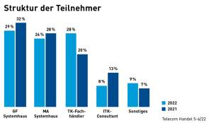 Teilnehmerstruktur