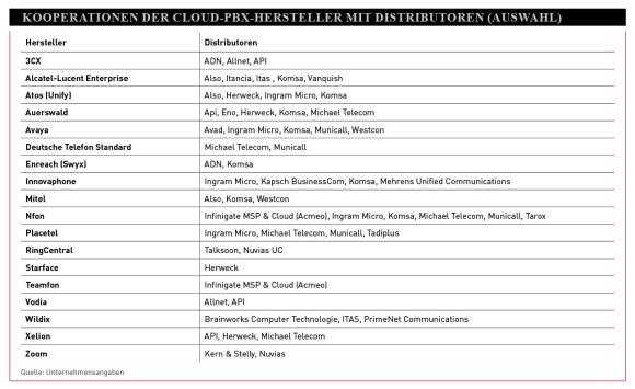 Kooperationen der Cloud-PBX-Hersteller mit Distributoren (Auswahl)