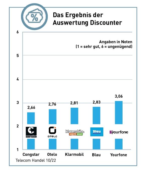 Auswertung Discounter