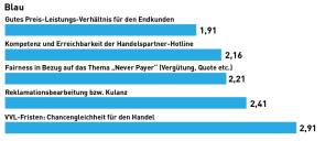 Discounter: Die Sieger in den Rubriken