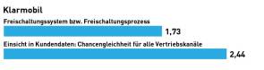 Discounter: Die Sieger in den Rubriken