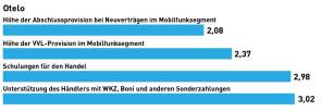 Discounter: Die Sieger in den Rubriken