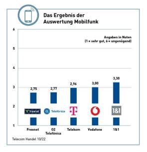 Ergebnis Mobilfunk