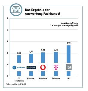 Ergebnis Fachhandel