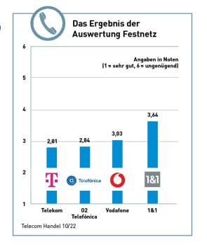 Ergebnis Festnetz