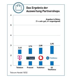 Ergebnis Partnershops