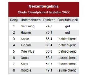 Gesamtergebnis