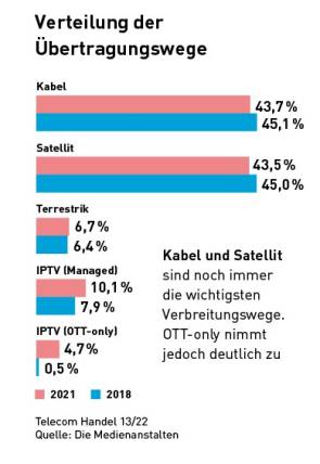 Verteilung der Übertragungswege