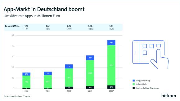 App-Markt in Deutschland