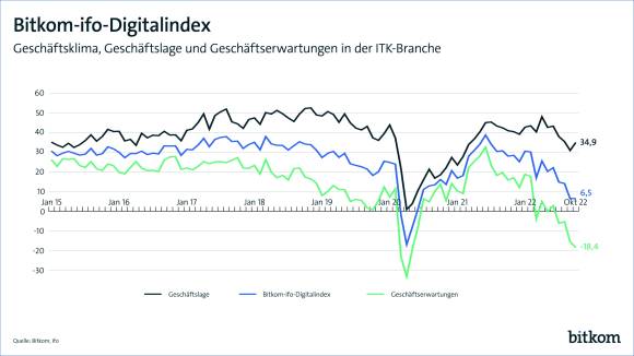 Bitkom-ifo-Digitalindex