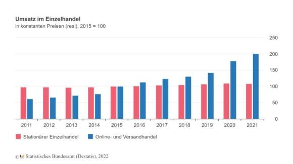 Der Online-Handel konnte seine Umsätze in den vergangenen Jahren stark steigern