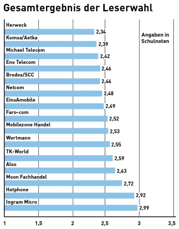 Gesamtergebnis der Leserwahl