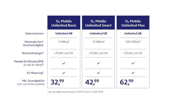Die neuen O2-Mobile-Unlimited-Tarife
