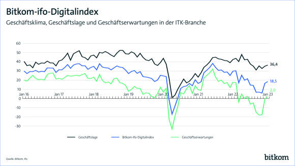 Der Bitkom-ifo-Digitalindex (Januar 2023)