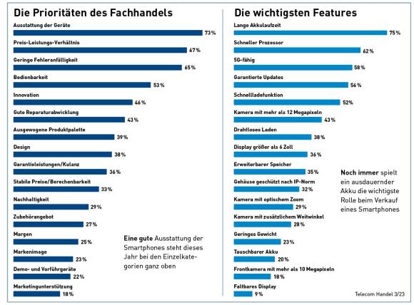 Prioritäten des Fachhandels und Geräte-Features