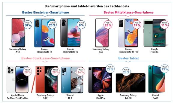 Die Smartphone- und Tablet-Favoriten des Fachhandels