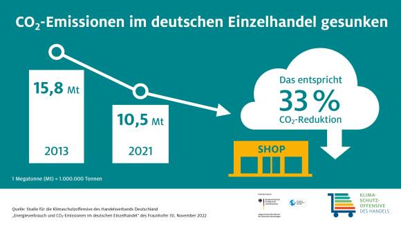 CO2-Emissionen im Handel