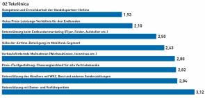 Ergebnisse O2 Telefónica