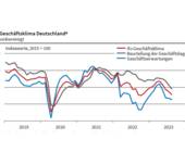 ifo geschaeftsklima 2023