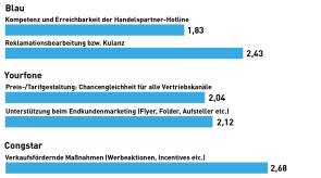 Discounter: Die Sieger in den Rubriken (Teil 2)