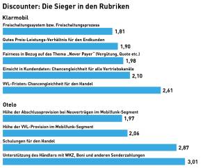 Discounter: Die Sieger in den Rubriken (Teil 1)