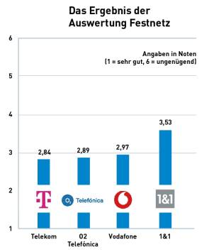 Das Ergebnis der Auswertung Festnetz