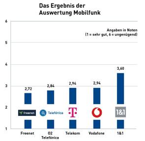 Das Ergebnis der Auswertung Mobilfunk