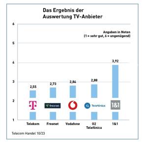 Das Ergebnis der Auswertung TV