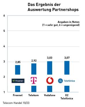 Das Ergebnis der Auswertung Partnershops