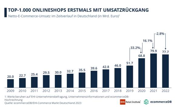 Marktentwicklung