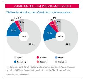 Marktanteile Premium