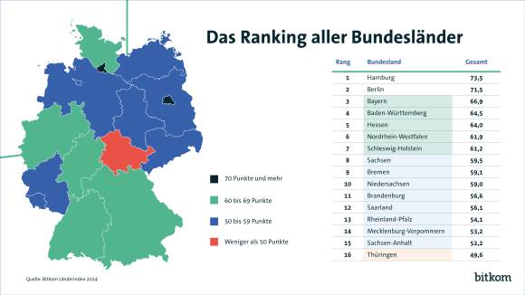 Bitkom-Länderindex 