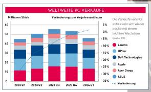 PC-Verkäufe