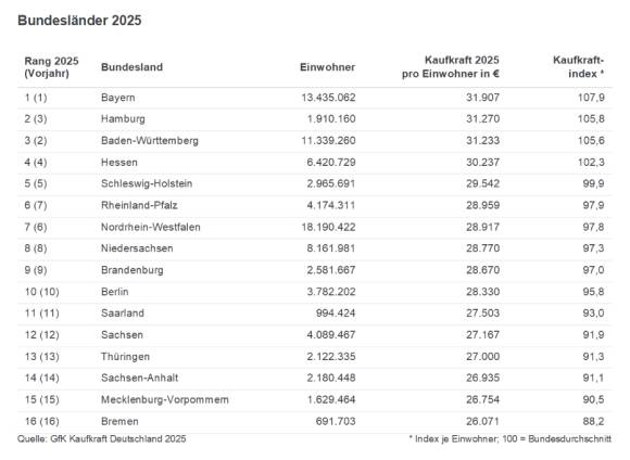 GfK-Studie 