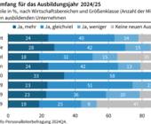 Randstad-Ifo-Personalleiterbefragung