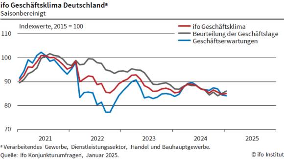 Ifo Geschäftsklimaindex Januar 2025 