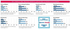 Einzelwertungen