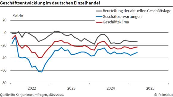 ifo-geschaeftsklimaindex einzelhandel 