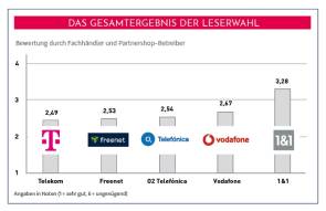 Gesamtergebnis Leserwahl