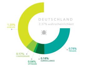 Lookout: So oft sind Deutsche von Handy-Viren betroffen 