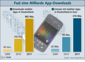 Bitkom: Eine Milliarde App-Downloads allein in Deutschland 