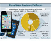 Android dominiert den deutschen Smartphone-Markt